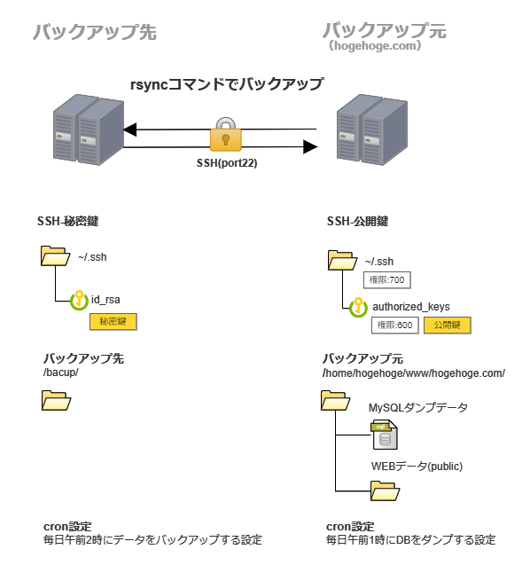 図解 Rsyncを使ってwebデータを外部バックアップする方法